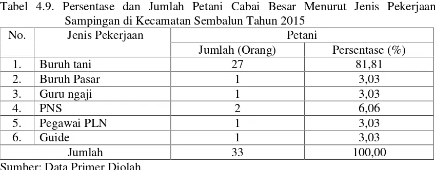 Tabel 4.9. Persentase dan Jumlah Petani Cabai Besar Menurut Jenis Pekerjaan