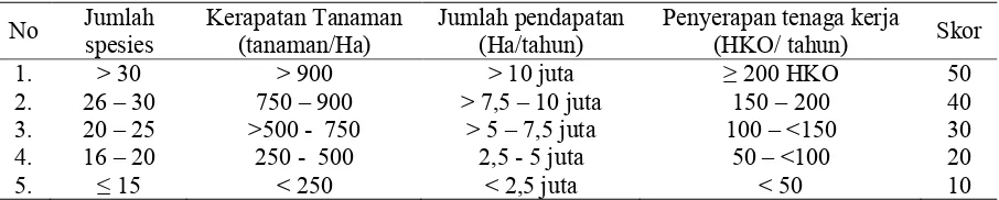 Tabel 1 Skor penilaian  