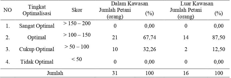 Tabel 9 Tingkat Optimalisasi Pengelolaan Lahan Agroforestri Dalam Kawasan 