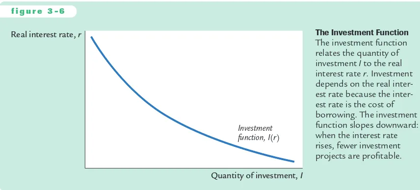 Figure 3-6 shows this investment function. It slopes downward, because as theinterest rate rises, the quantity of investment demanded falls.