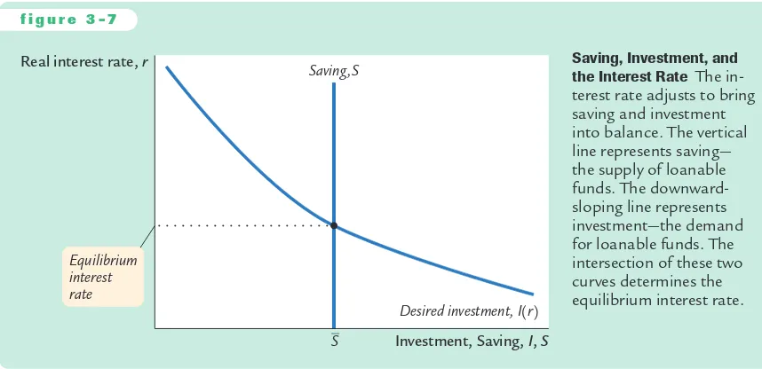Figure 3-7 graphs saving and investment as a function of the interest rate.The