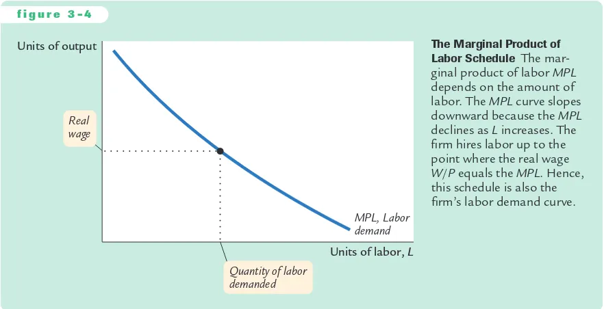 Figure 3-4 shows how the marginal product of labor depends on the amount