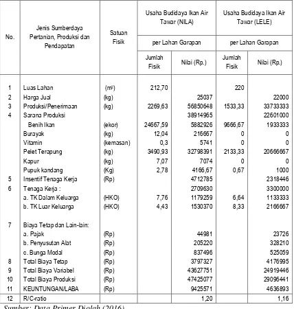 Tabel 1. Rincian Biaya, Pendapatan serta Efisiensi pada Usaha Budidaya Ikan                          Air Tawar Sistem Kolam per Satu Kali Proses Produksi di Kecamatan                     Lingsar Kabupaten Lombok Barat, Tahun 2016