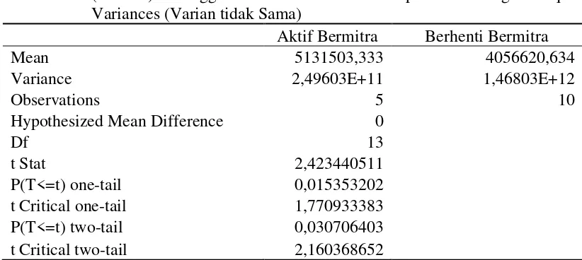 Tabel 4.13. Perhitungan Perbandingan Keuntungan antara Penangkar yang Aktif Bermitra dan Penangkar yang Berhenti Bermitra dengan PT Pertani (Persero) Menggunakan t-Test: Two-Sample Assuming Unequal Variances (Varian tidak Sama) 