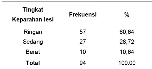 Tabel 2 Frekuensi Tingkat Pruritus