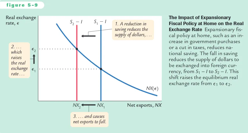 Figure 5-9 shows how the equilibrium real exchange rate adjusts to ensure