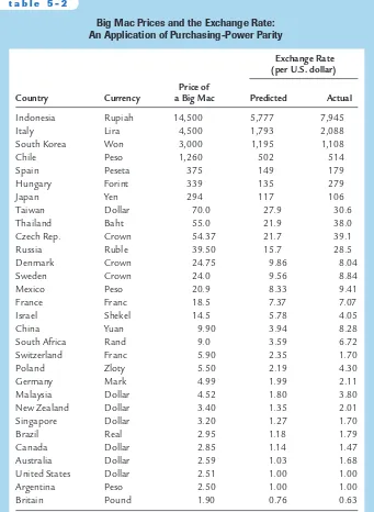 Table 5-2 shows the predicted and actual exchange rates for 30 countries,rankedby the predicted exchange rate.You can see that the evidence on purchasing-power