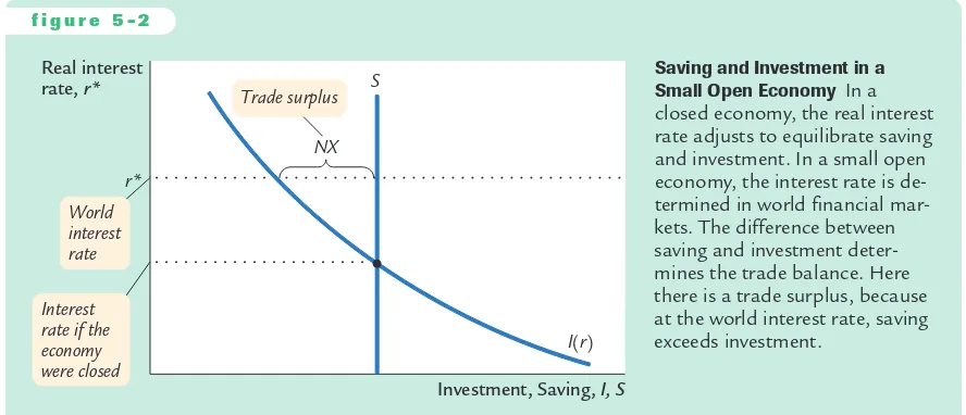 Figure 5-3 illustrates these effects. A ﬁand, therefore, shifts the vertical line that represents saving from consumption NXthe world interest rate, this shift reduces change in scal-policy change that increases privateC or public consumption G reduces nat