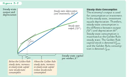 Figure 7-7 graphs steady-state output and steady-state depreciation as a func-tion of the steady-state capital stock.Steady-state consumption is the gap between