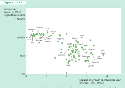 Figure 7-13 is a scatterplot of data for the same 84 countries examined in the