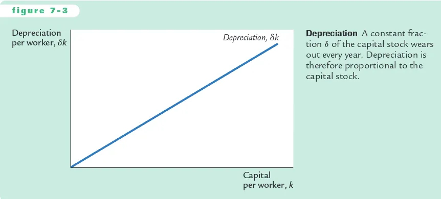 Figure 7-4 graphs the terms of this equation—different levels of the capital stock amounts of output and investment.Yet the higher the capital stock, the greaterinvestment and depreciation—fork.The higher the capital stock, the greater thealso the amount of depreciation.