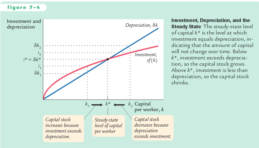 Figure 7-4. In this case, the level of investment exceeds the amount of deprecia-