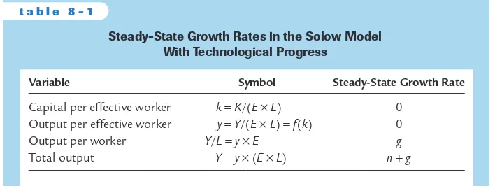 Table 8-1 shows how four key variables behave in the steady state with technolog-ical progress.As we have just seen, capital per effective worker k is constant in thesteady state.Because y = f(k),output per effective worker is also constant.Remem-ber, thou