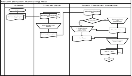 Gambar 1a. Mapping Chart Sistem Berjalan 