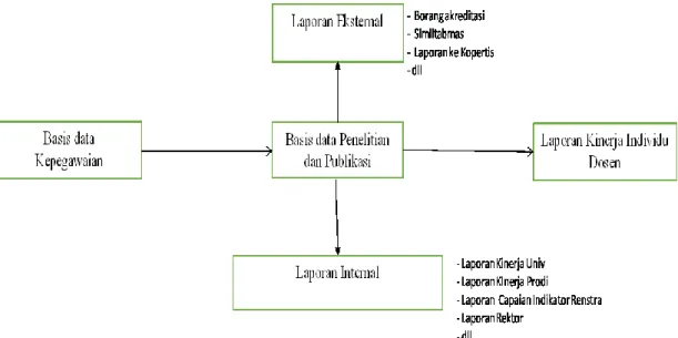 Gambar 2 Model Konseptual Basis data Penelitian dan Publikasi 