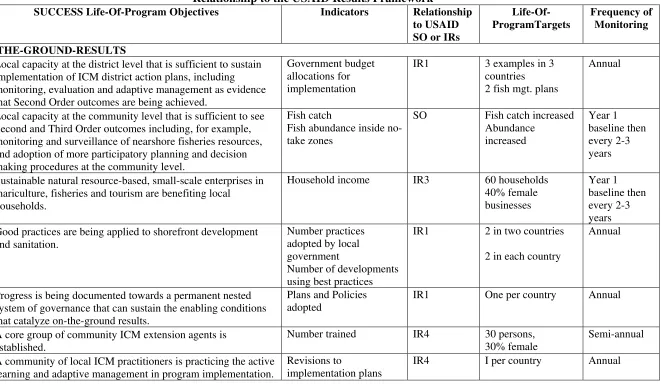 Table 3: Life of Program Results, Indicators, Targets, Monitoring Frequency and 