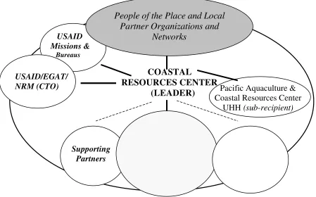 Figure 3: Organizational structure: leader, sub-recipient, strategic partners, USAID. 