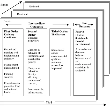 Figure 1: The Orders of Outcomes Framework 