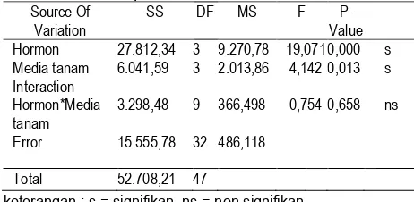 Tabel 4.3. Analisis Sidik Ragam Terhadap Persentase Hidup. 