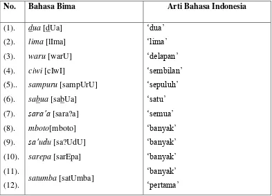 Tabel 1: Bentuk Dasar Numeralia Bahasa Bima Desa Cenggu 