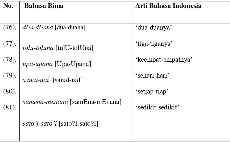 Tabel 3: Bentuk Reduplikasi Numeralia Bahasa Bima Desa Cenggu