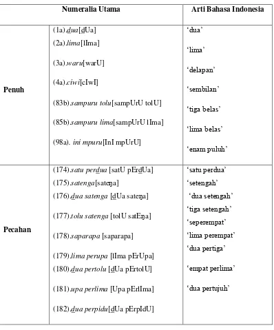 Tabel 6: Numeralia Utama Bahasa Bima Desa Cenggu 