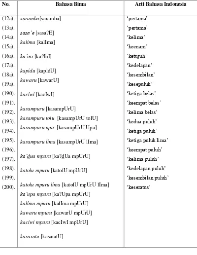 Tabel 7: Numeralia Tingkat Bahasa Bima Desa Cenggu 