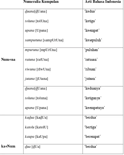Tabel 8: Numeralia Kumpulan Bahasa Bima Desa Cenggu 