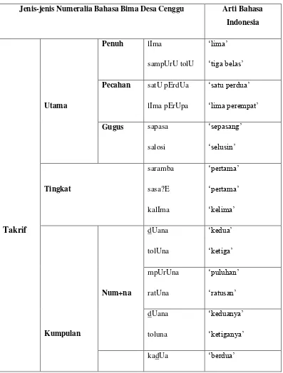 Tabel 10: Jenis-jenis Numeralia Bahasa Bima Desa Cenggu 