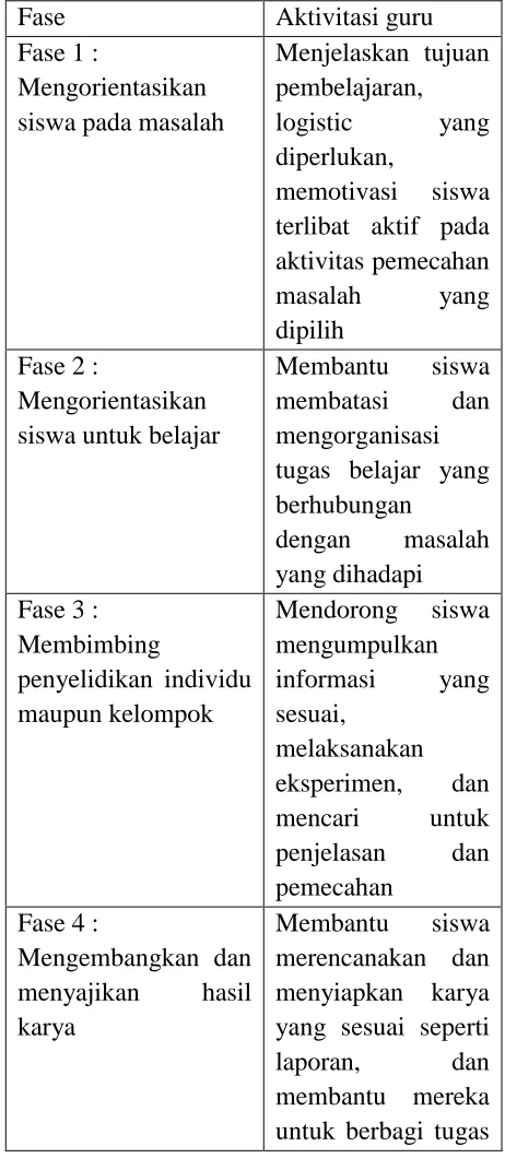 Tabel 1Fase 