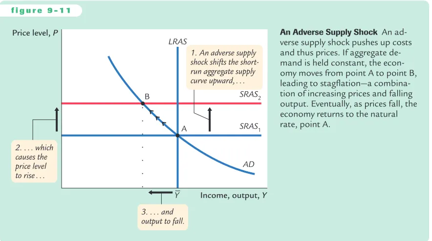 Figure 9-11 shows how an adverse supply shock affects the economy. The