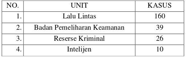 Tabel 1 Data Unit kepolisian yang rentang dengan pungutan liar53 