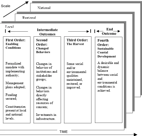 Figure 1: The Orders of Outcomes Framework 