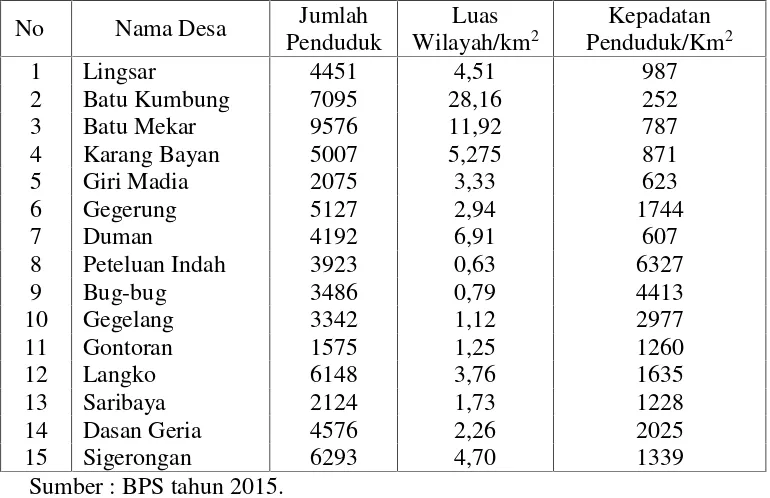 Tabel 2. Jumlah Penduduk, Luas Wilayah dan Kepadatan Penduduk Masing-masing Desa di Kecamatan Lingsar Kabupaten Lombok Barat