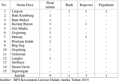 Tabel 3. Jumlah Sarana dan Prasarana di Kecamatan Lingsar Kabupaten LombokBarat tahun 2015