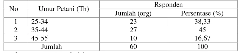 Tabel 4 Sebaran Umur Petani Responden Pada Budidaya Ikan Air Tawar diKecamatan Lingsar Kabupaten Lombok Barat Tahun 2016.