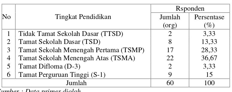 Tabel 5. Tingkat Pendidikan Petani Responden Pada Budidaya Ikan Air Tawar diKecamatan Lingsar Kabupaten Lombok Barat Tahun 2016.