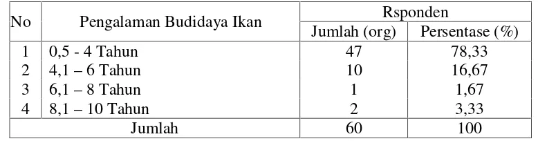 Tabel 6. Pengalaman Budidaya Ikan Petani Responden Pada Budidaya Ikan AirTawar di Kecamatan Lingsar Kabupaten Lombok Barat Tahun 2016.