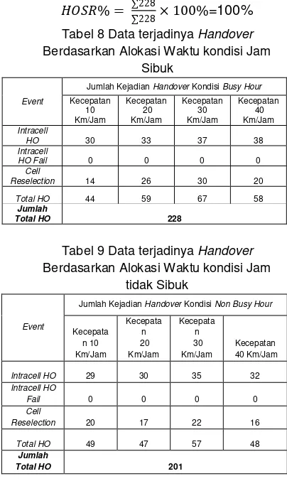 Tabel 8 Data terjadinya Handover 