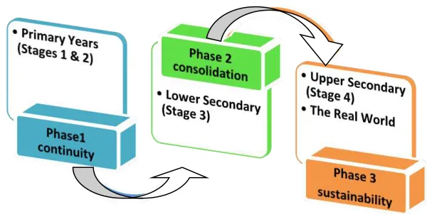 Figure 2: The Phases of Teaching and Learning English  in Malaysia 