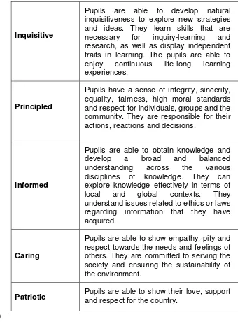 Table 2: 21st Century Pupils’ Profile 