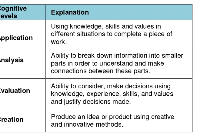 Table 3: Higher Order Thinking Skills 