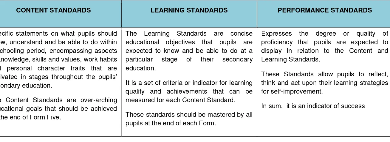 Table 5: Content Standards, Learning Standards and Performance Standards 