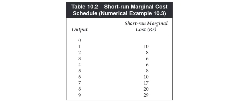 Table 10.2Short-run Marginal Cost