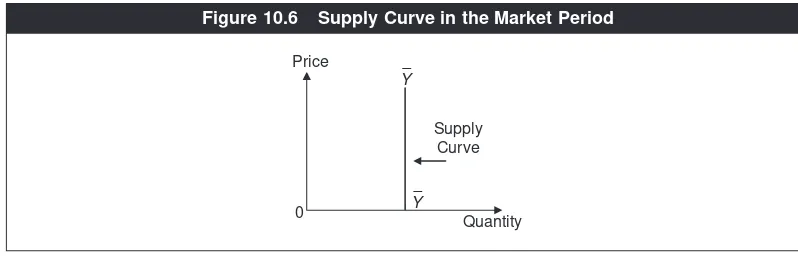 Figure 10.6Supply Curve in the Market Period