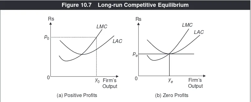 Figure 10.7Long-run Competitive Equilibrium