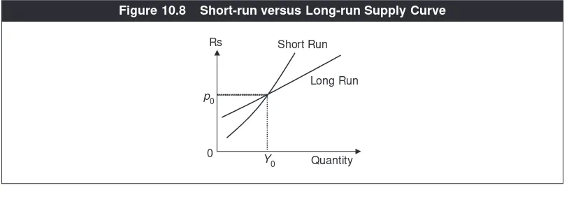 Figure 10.8Short-run versus Long-run Supply Curve
