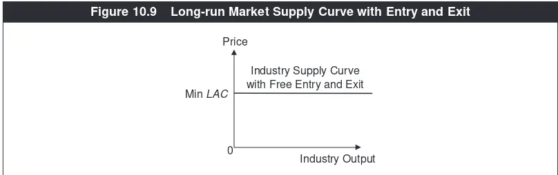 Figure 10.9Long-run Market Supply Curve with Entry and Exit