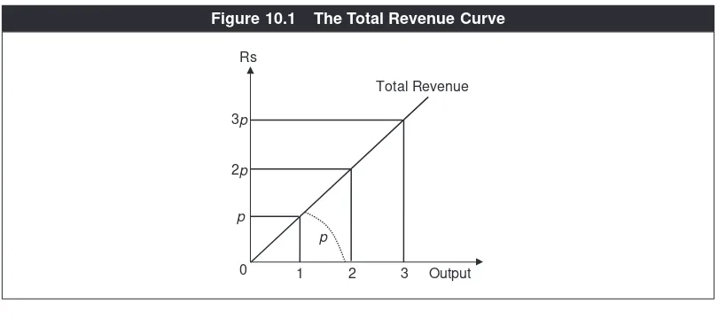 Figure 10.1The Total Revenue Curve