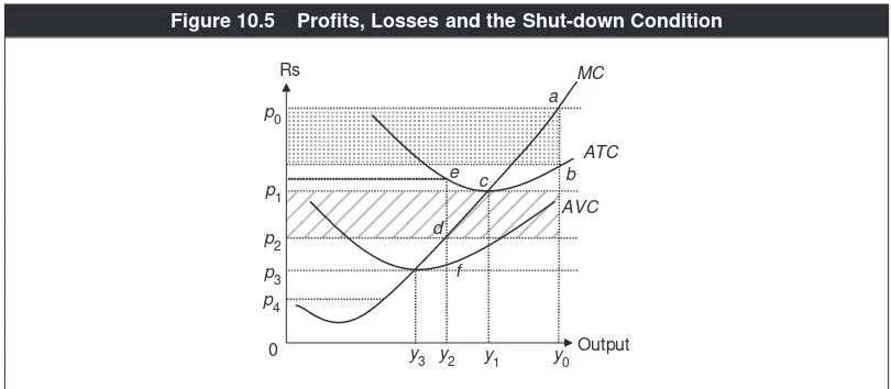 Figure 10.5Profits, Losses and the Shut-down Condition